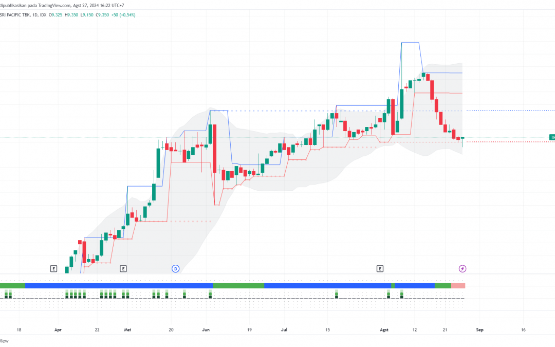 Penurunan TPIA Tertahan Swing Low, Ada Peluang Rebound ke 9875?