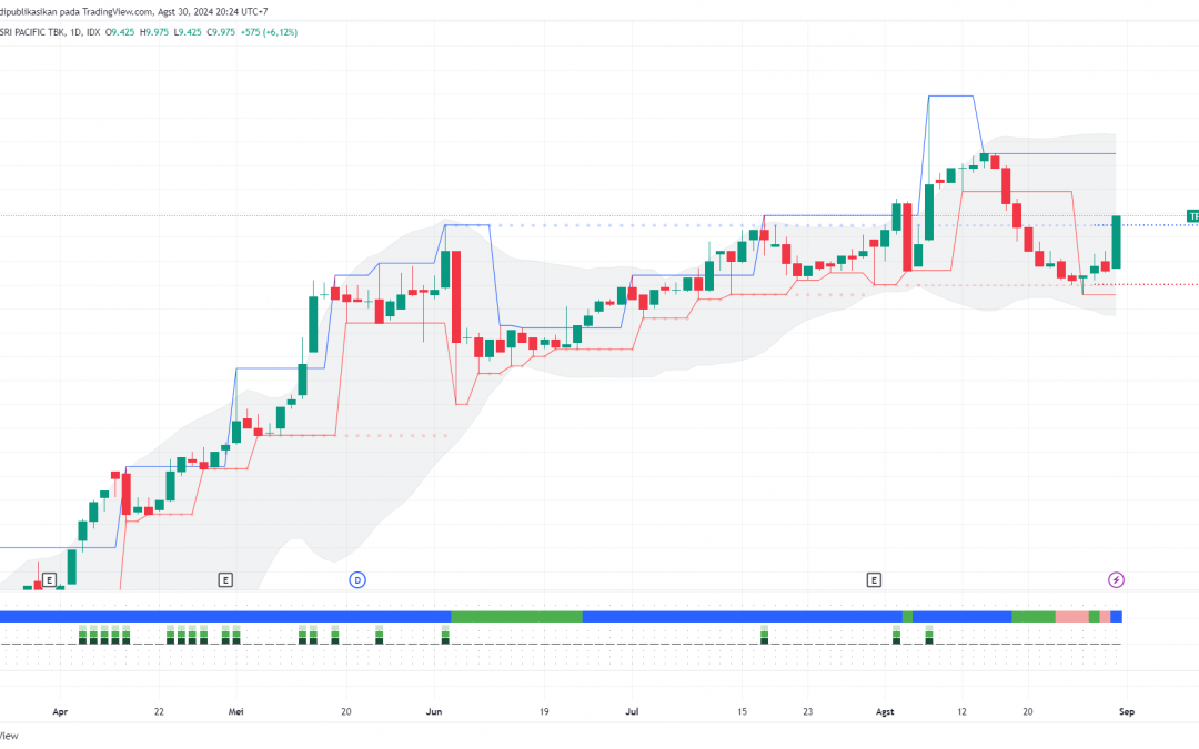 TPIA Mencapai Area Swing High, Time to Sell