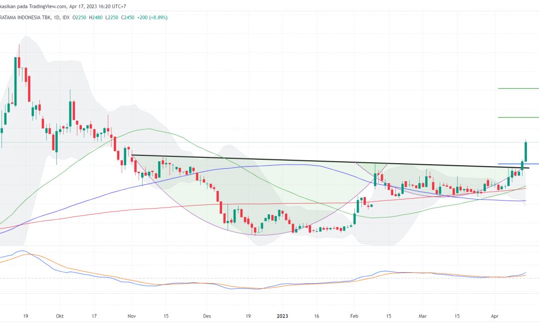 TUGU Menembus Neckline Cup & Handle, Berpeluang Menuju 3010?