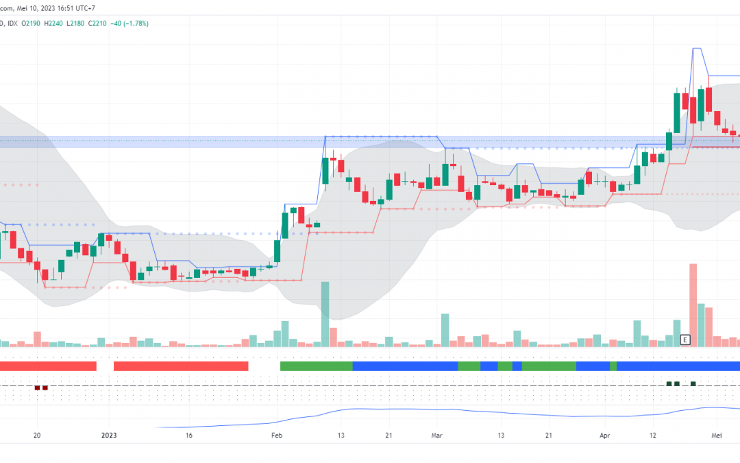 Koreksi TUGU Tertahan Swing Low, Peluang Technical Rebound?