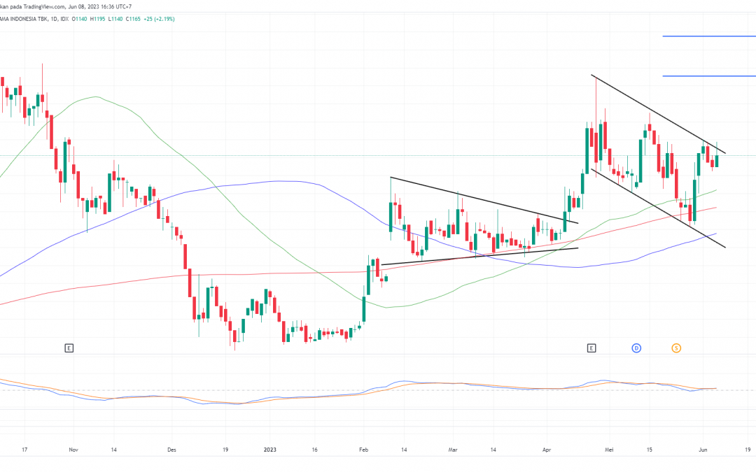 TUGU Menguji Resisten Bullish Flag, Buy jika Breakout?