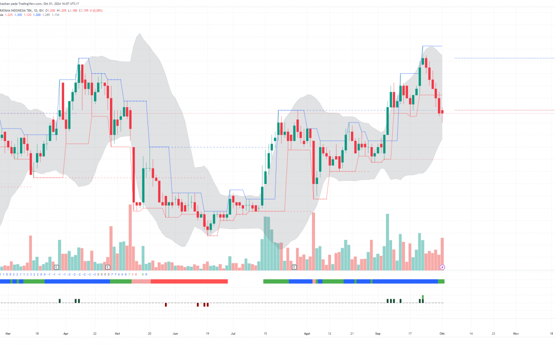 TUGU Mencapai Area Swing Low, Peluang Rebound ke 1285?