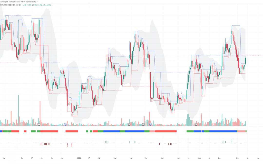 TUGU Mencapai Swing High, Saatnya Sell on Strength