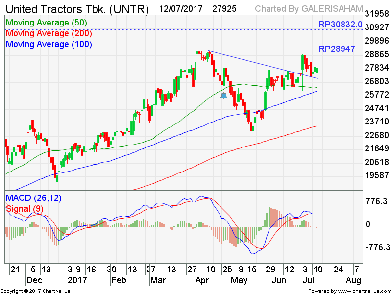 UNTR di Akhir Konsolidasi Sehatnya. Buy Jika Break Out