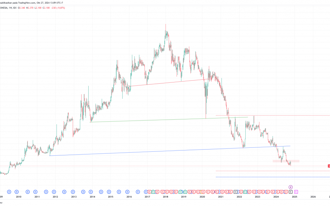 UNVR Jebol Support Kuat, Potensi Turun ke 1350?