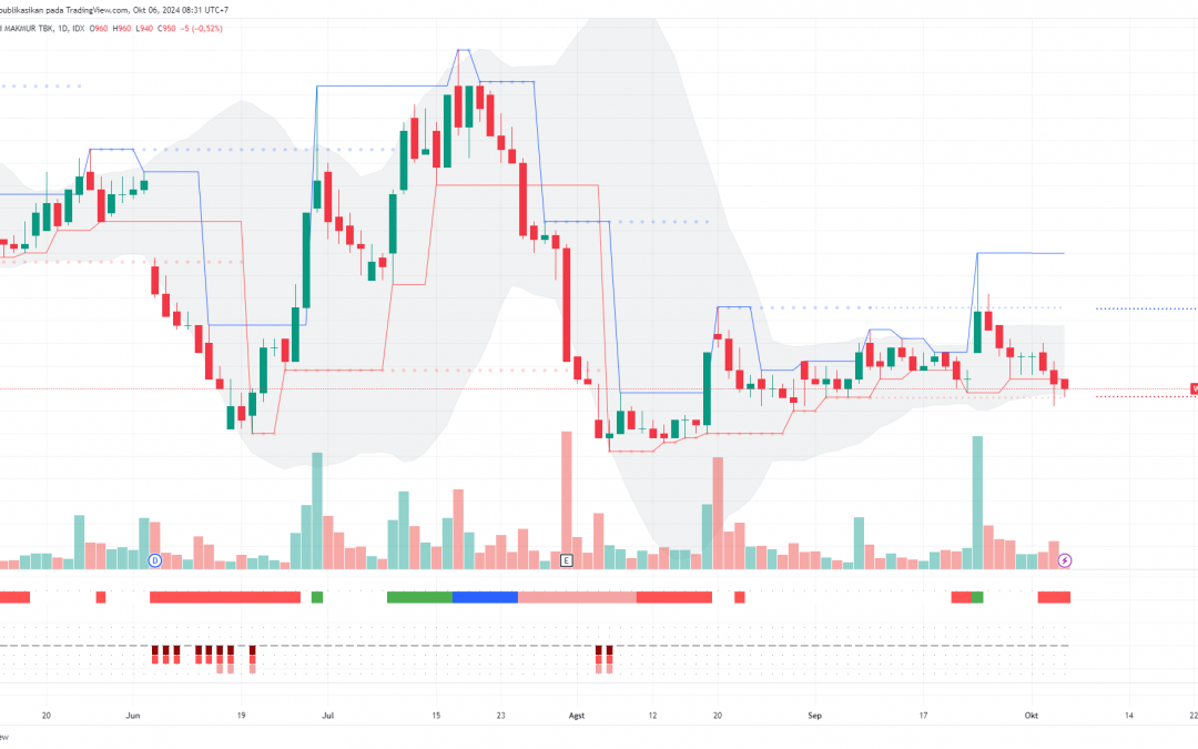 WIIM Menguji Area Swing Low, Ada Peluang Technical Rebound