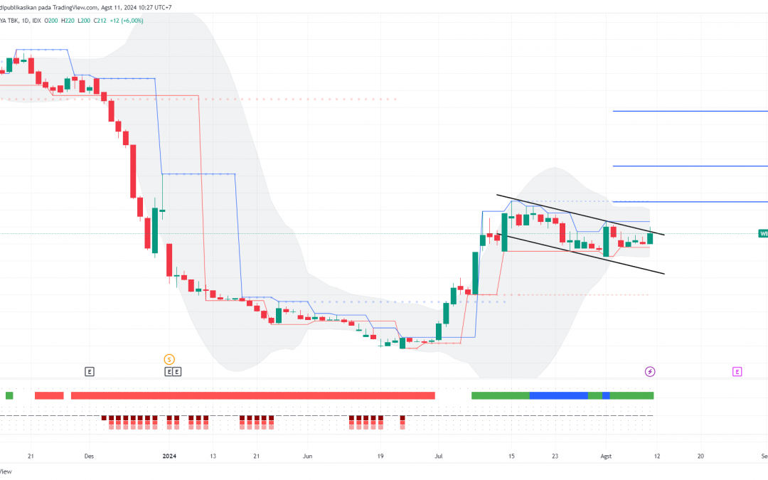 WIKA Menguji Resisten Bullish Flag, Cermati