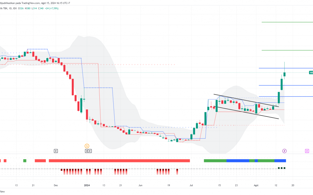 Kenaikan WIKA Tertahan Area Swing High, Saatnya Sell on Strength