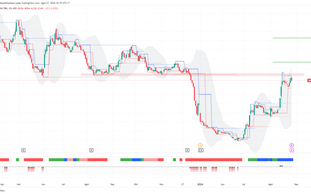 WIKA Sedang Menguji Resisten Kuat, Speculative Buy Jika Breakout