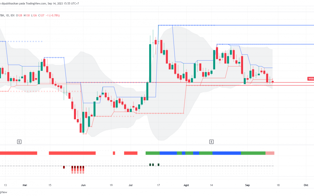 WIRG Tertahan Area Swing Low, Ada Peluang Rebound?