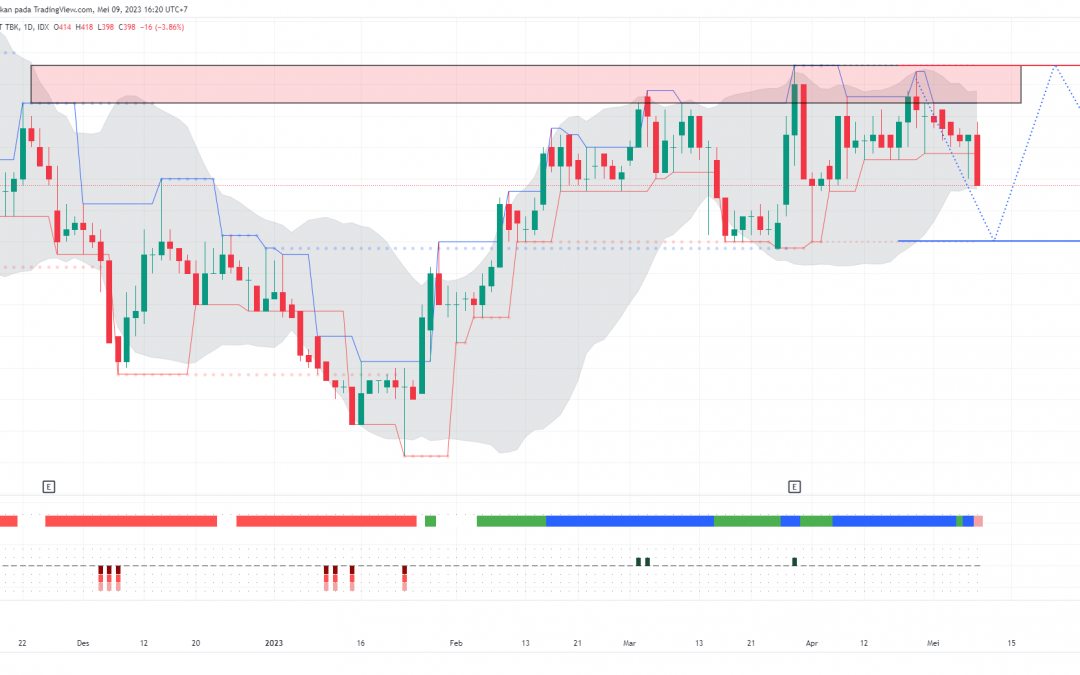 WOOD Berpeluang Technical Rebound, Speculative Buy on Weakness?