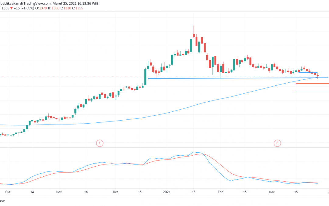 WSKT Di Titik Kritikalnya, Sell On Rebound