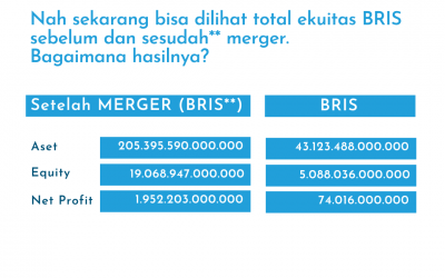 Fakta Finansial Merger Bank Syariah