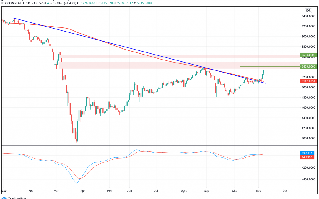 IHSG Menuju 5600an, Ikuti Momentum Kenaikannya